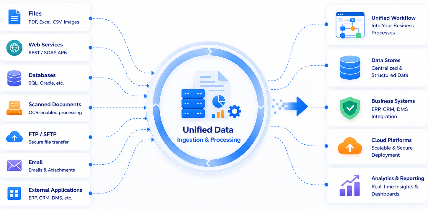 Data Flow